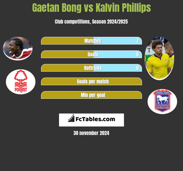 Gaetan Bong vs Kalvin Phillips h2h player stats