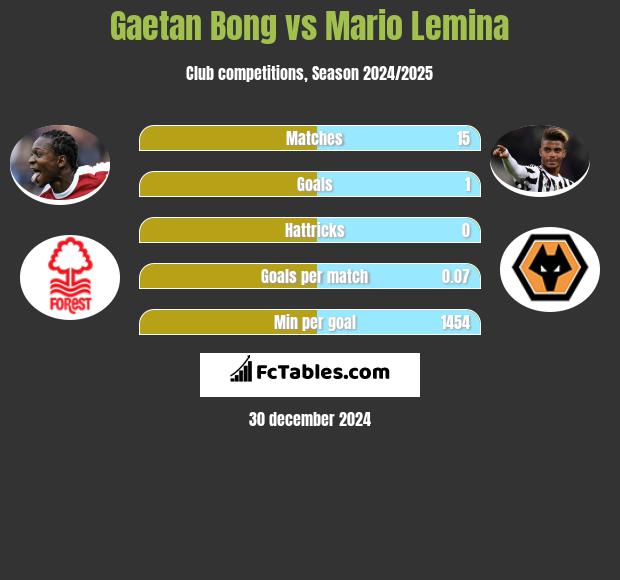 Gaetan Bong vs Mario Lemina h2h player stats