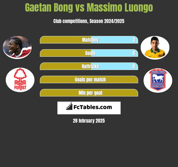 Gaetan Bong vs Massimo Luongo h2h player stats