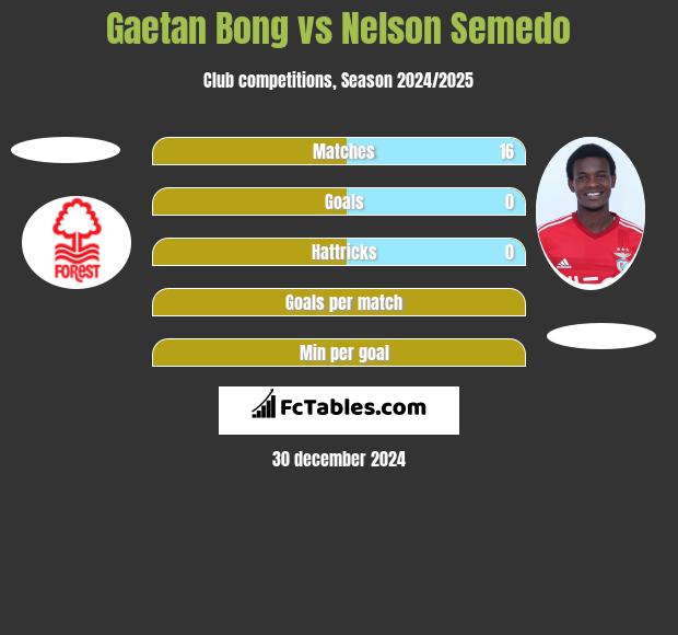 Gaetan Bong vs Nelson Semedo h2h player stats