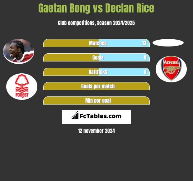 Gaetan Bong vs Declan Rice h2h player stats