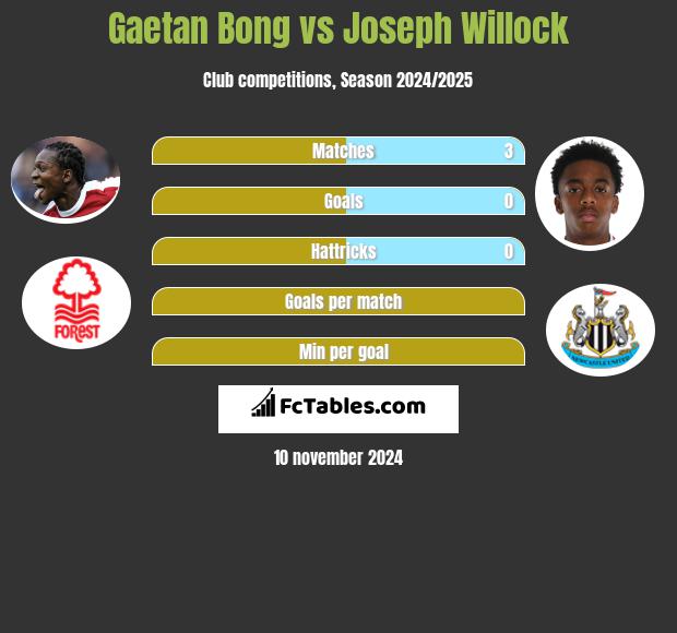 Gaetan Bong vs Joseph Willock h2h player stats