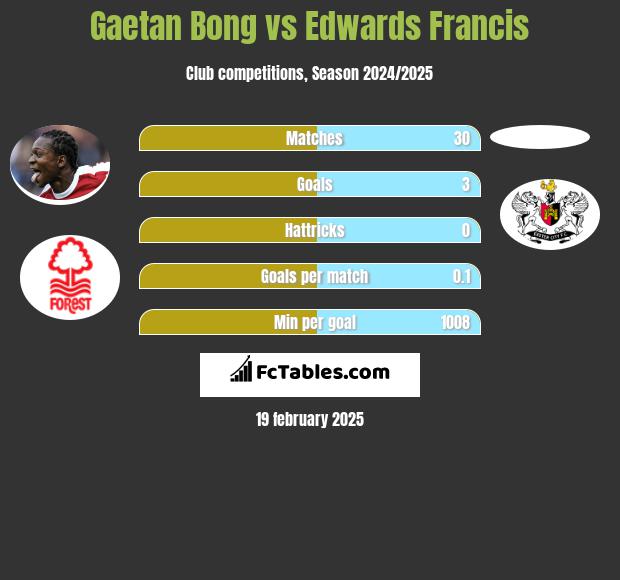 Gaetan Bong vs Edwards Francis h2h player stats