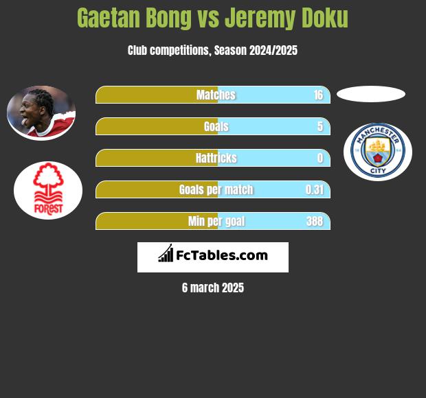 Gaetan Bong vs Jeremy Doku h2h player stats