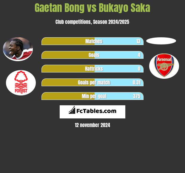 Gaetan Bong vs Bukayo Saka h2h player stats