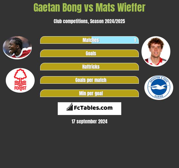 Gaetan Bong vs Mats Wieffer h2h player stats