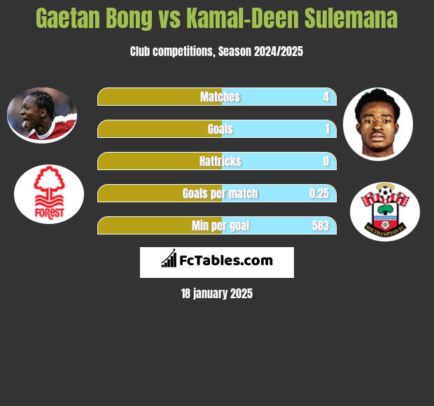 Gaetan Bong vs Kamal-Deen Sulemana h2h player stats