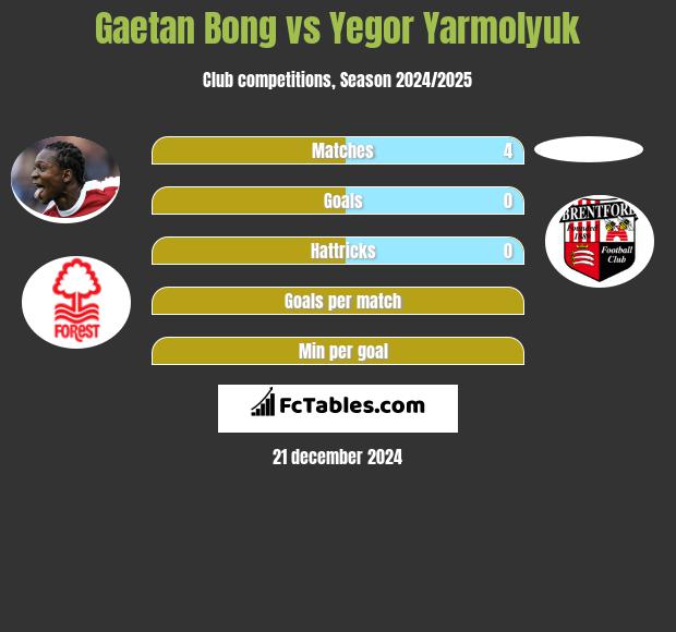 Gaetan Bong vs Yegor Yarmolyuk h2h player stats