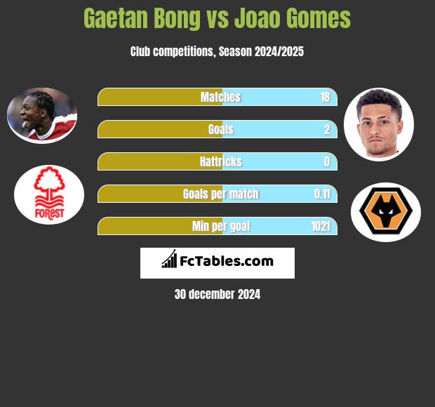 Gaetan Bong vs Joao Gomes h2h player stats