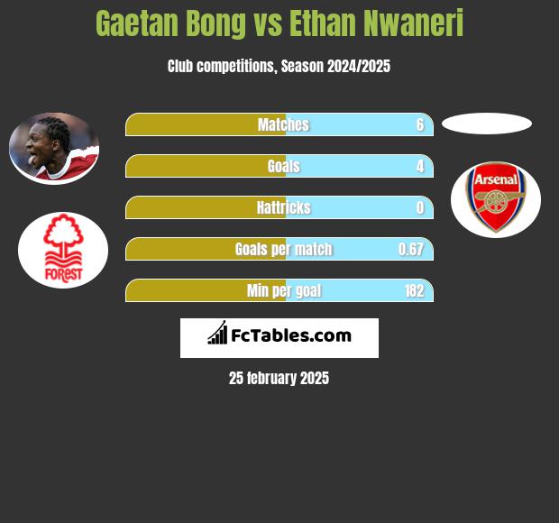 Gaetan Bong vs Ethan Nwaneri h2h player stats