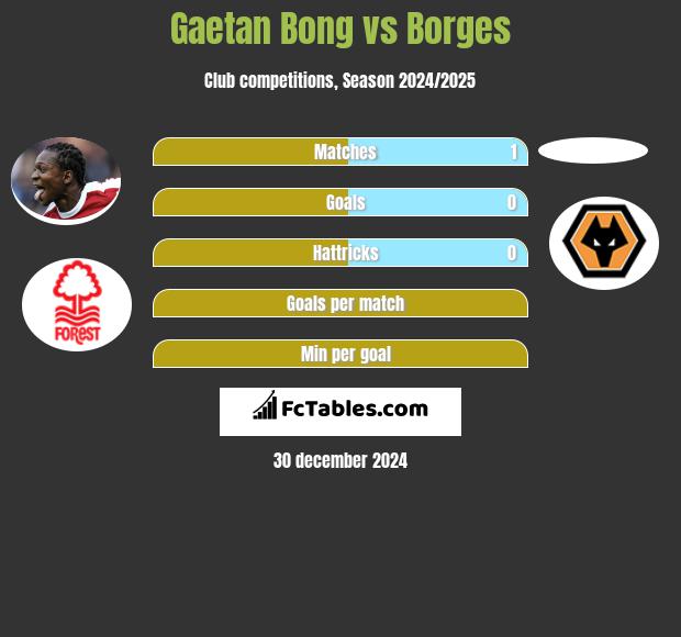 Gaetan Bong vs Borges h2h player stats