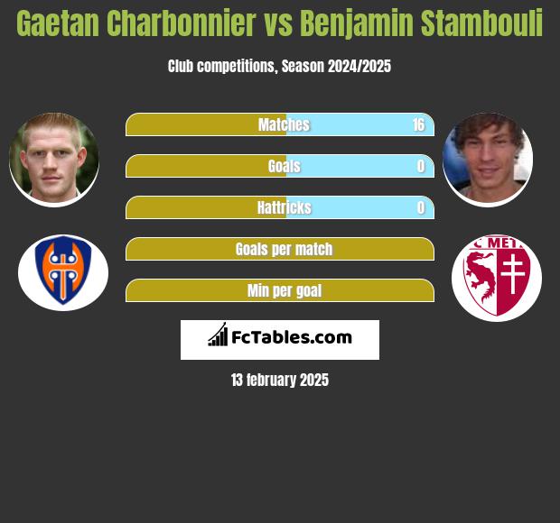 Gaetan Charbonnier vs Benjamin Stambouli h2h player stats