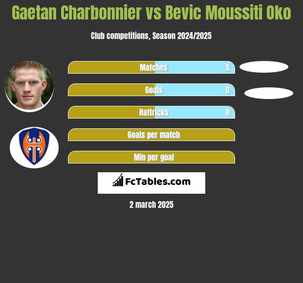 Gaetan Charbonnier vs Bevic Moussiti Oko h2h player stats