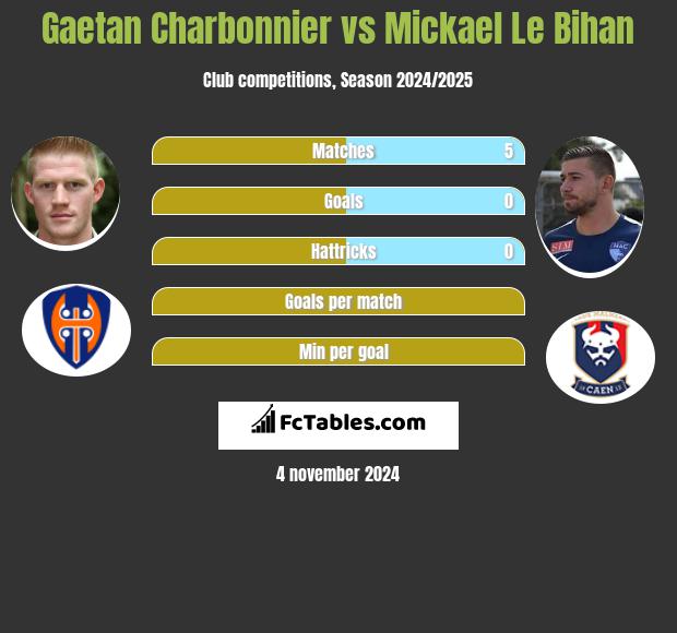 Gaetan Charbonnier vs Mickael Le Bihan h2h player stats