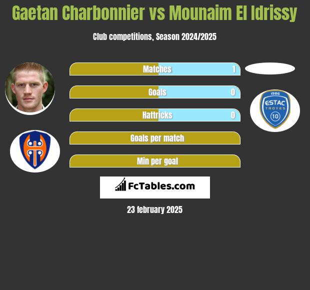 Gaetan Charbonnier vs Mounaim El Idrissy h2h player stats