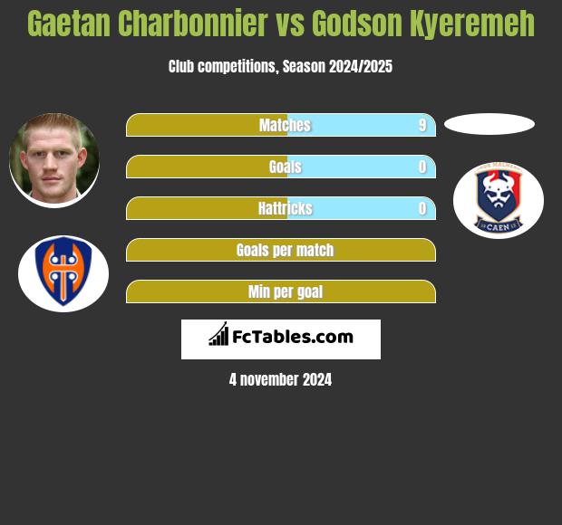 Gaetan Charbonnier vs Godson Kyeremeh h2h player stats