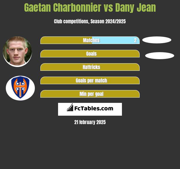 Gaetan Charbonnier vs Dany Jean h2h player stats