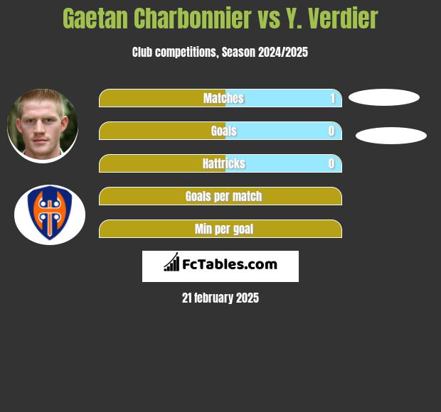 Gaetan Charbonnier vs Y. Verdier h2h player stats