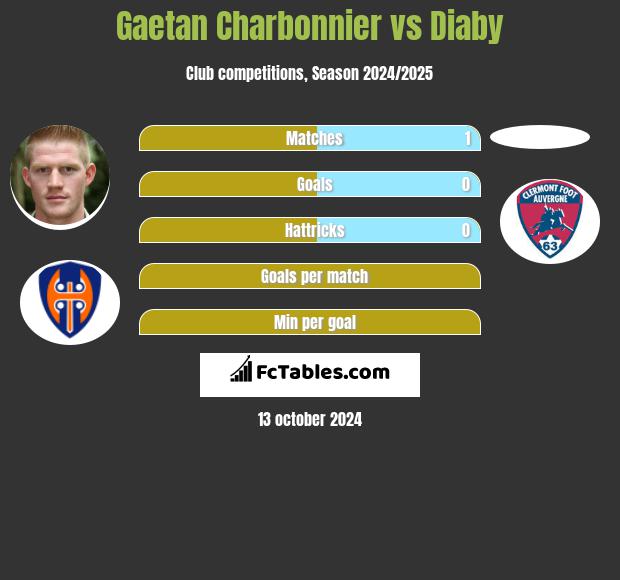 Gaetan Charbonnier vs Diaby h2h player stats