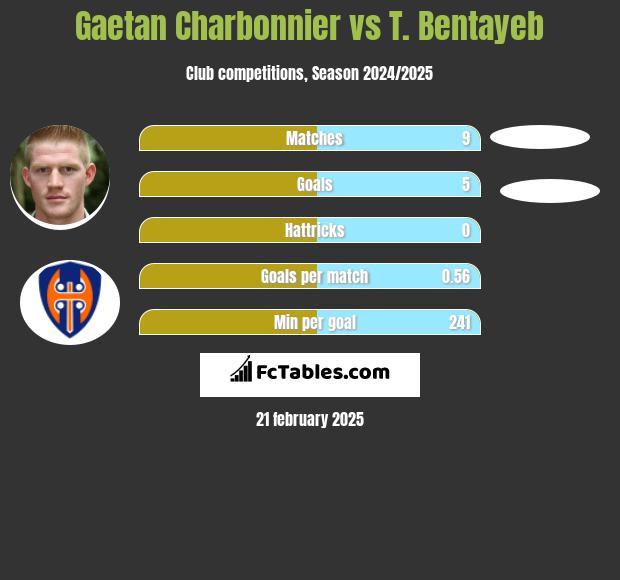 Gaetan Charbonnier vs T. Bentayeb h2h player stats