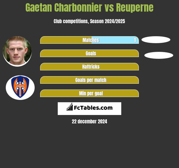 Gaetan Charbonnier vs Reuperne h2h player stats