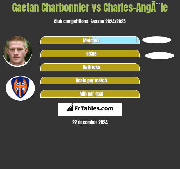 Gaetan Charbonnier vs Charles-AngÃ¨le h2h player stats