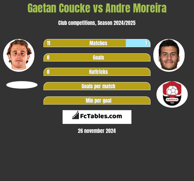 Gaetan Coucke vs Andre Moreira h2h player stats