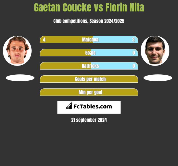 Gaetan Coucke vs Florin Nita h2h player stats