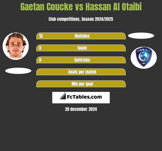 Gaetan Coucke vs Hassan Al Otaibi h2h player stats