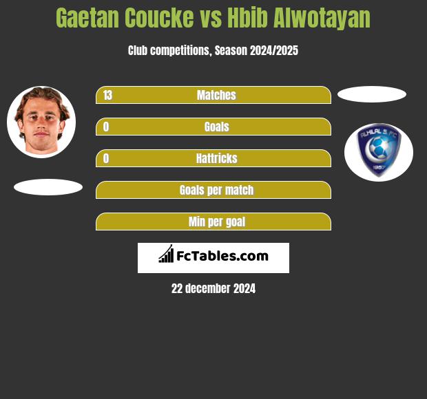 Gaetan Coucke vs Hbib Alwotayan h2h player stats