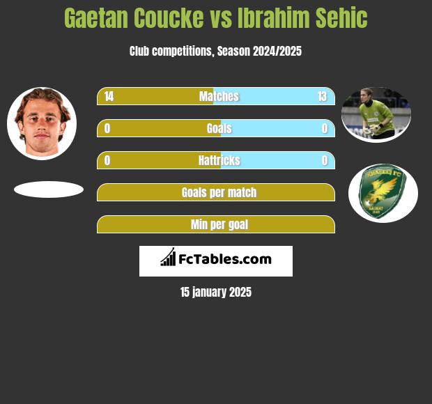 Gaetan Coucke vs Ibrahim Sehić h2h player stats