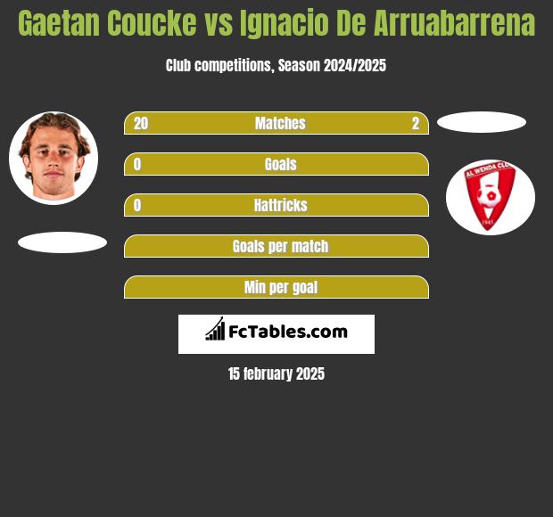 Gaetan Coucke vs Ignacio De Arruabarrena h2h player stats