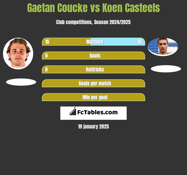 Gaetan Coucke vs Koen Casteels h2h player stats