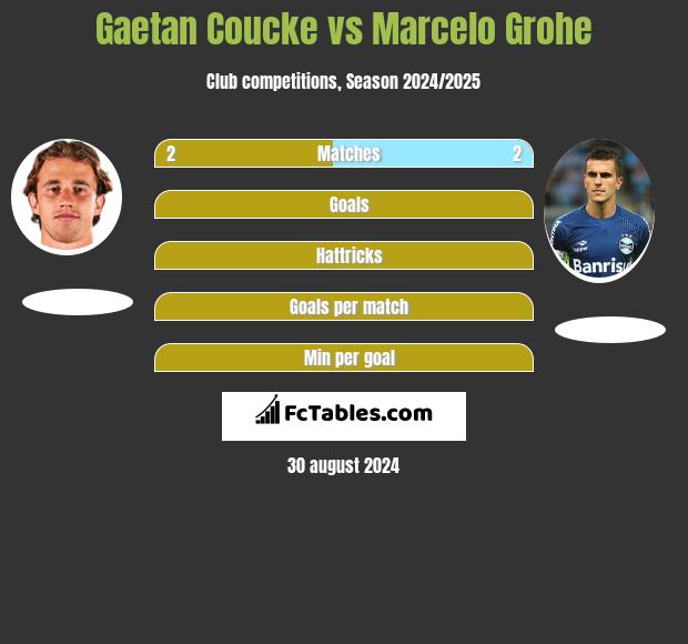 Gaetan Coucke vs Marcelo Grohe h2h player stats