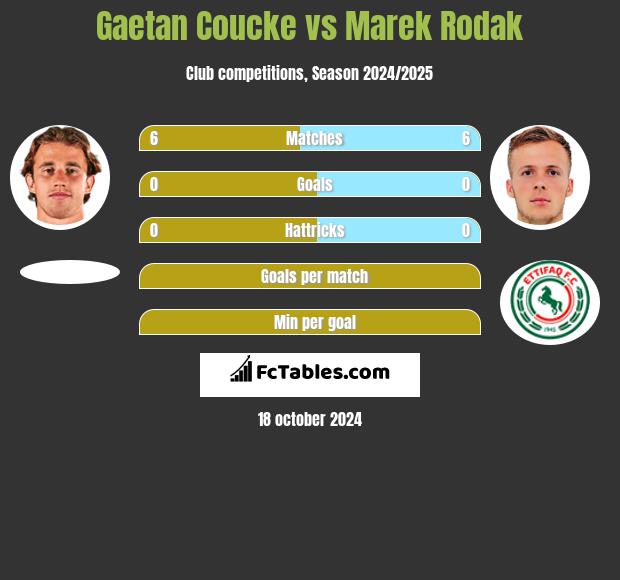 Gaetan Coucke vs Marek Rodak h2h player stats