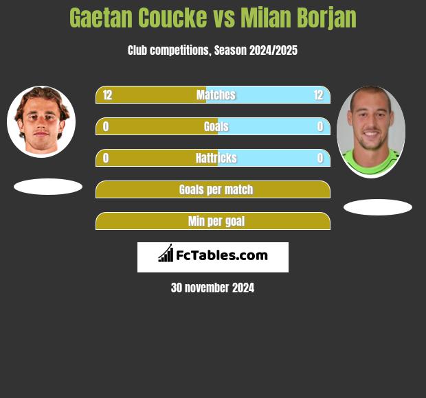 Gaetan Coucke vs Milan Borjan h2h player stats