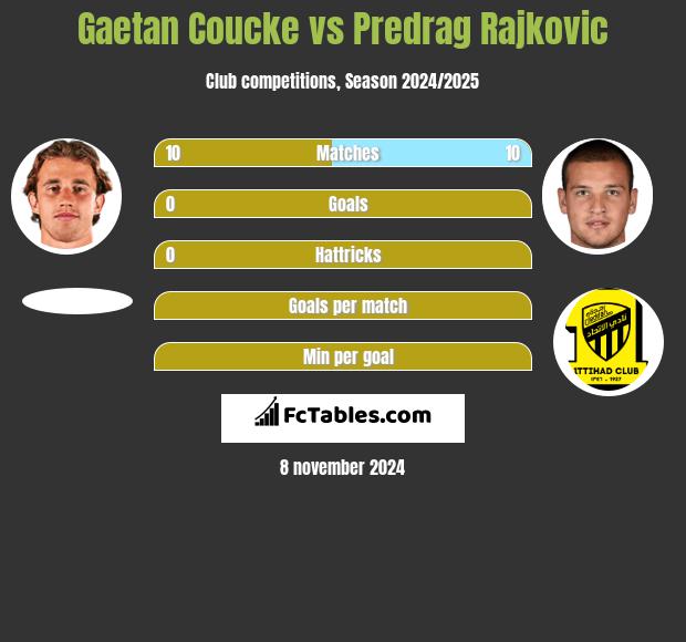 Gaetan Coucke vs Predrag Rajković h2h player stats