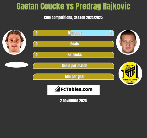 Gaetan Coucke vs Predrag Rajkovic h2h player stats