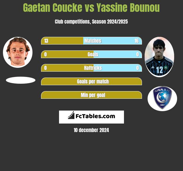 Gaetan Coucke vs Yassine Bounou h2h player stats