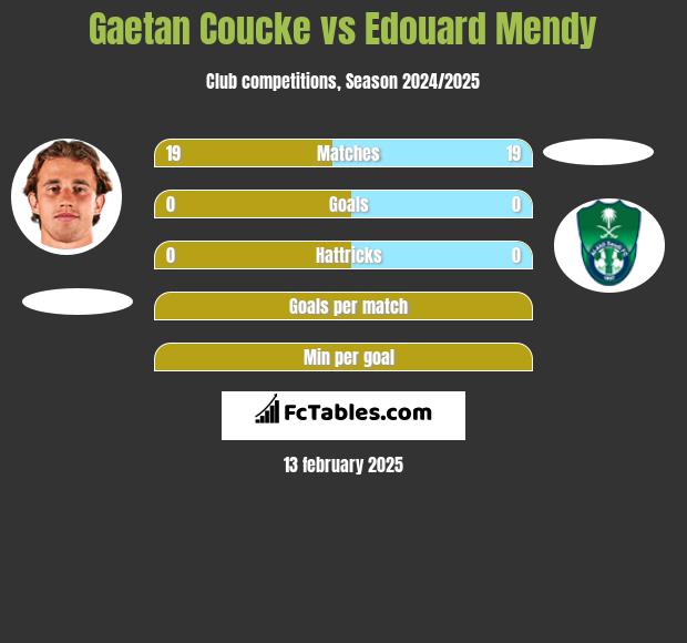 Gaetan Coucke vs Edouard Mendy h2h player stats