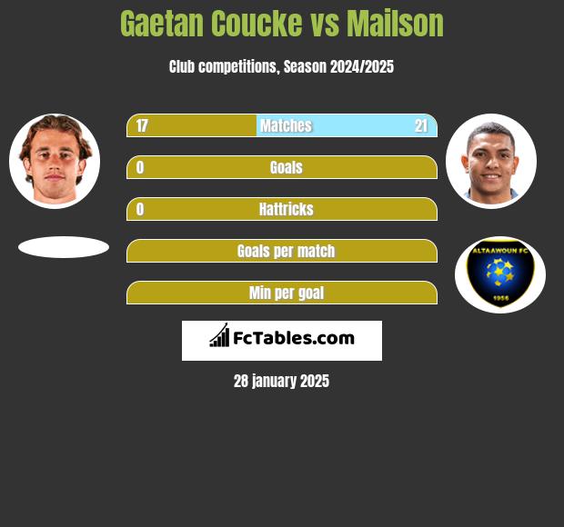 Gaetan Coucke vs Mailson h2h player stats