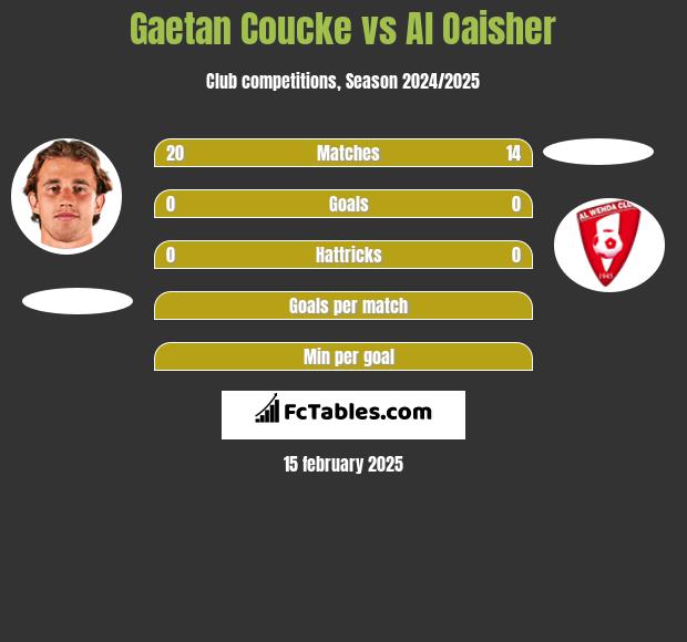 Gaetan Coucke vs Al Oaisher h2h player stats