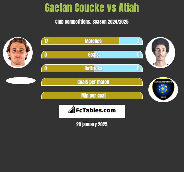 Gaetan Coucke vs Atiah h2h player stats