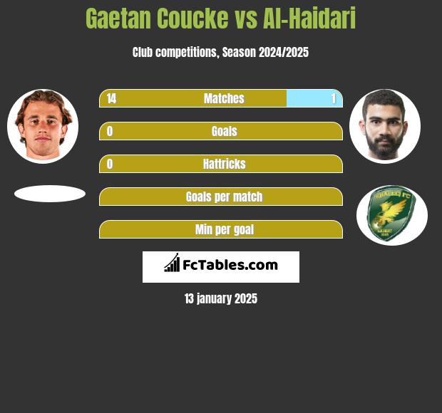 Gaetan Coucke vs Al-Haidari h2h player stats