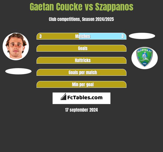 Gaetan Coucke vs Szappanos h2h player stats