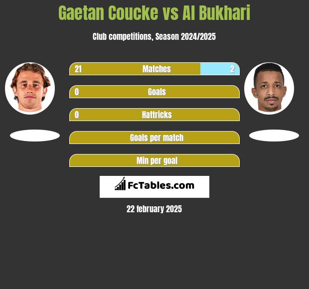 Gaetan Coucke vs Al Bukhari h2h player stats