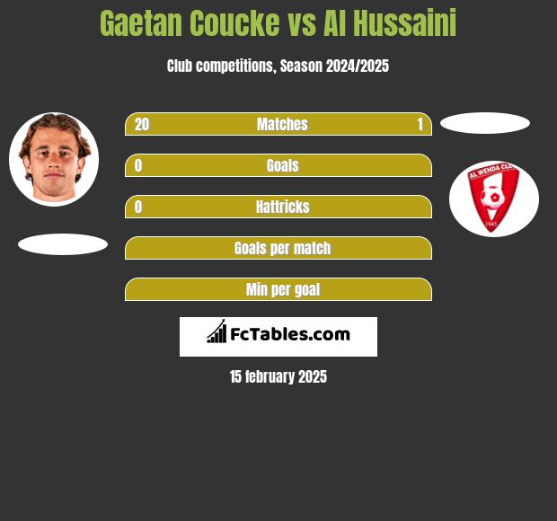 Gaetan Coucke vs Al Hussaini h2h player stats