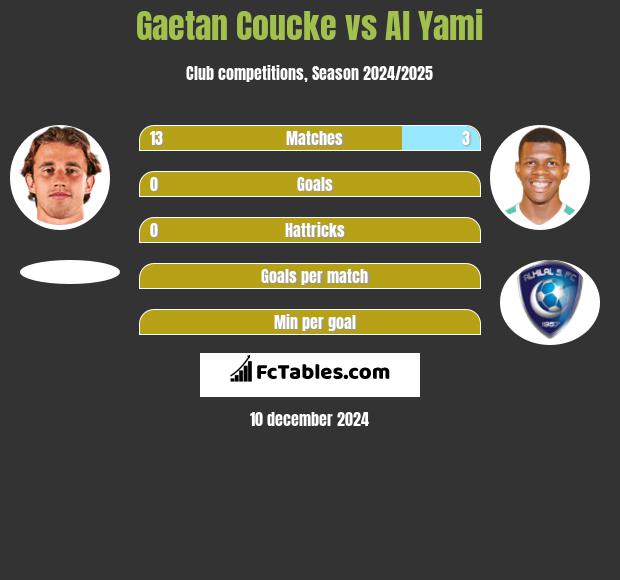 Gaetan Coucke vs Al Yami h2h player stats