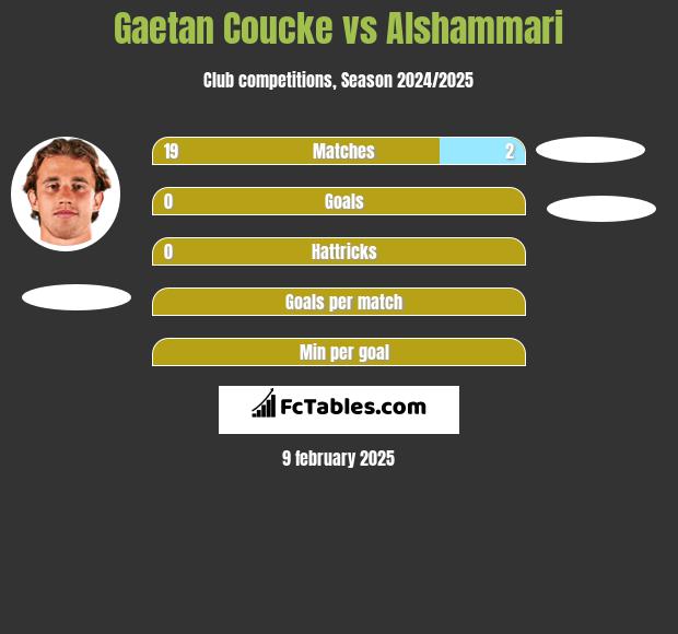 Gaetan Coucke vs Alshammari h2h player stats