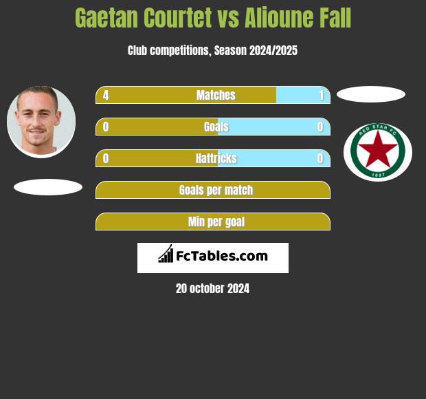 Gaetan Courtet vs Alioune Fall h2h player stats